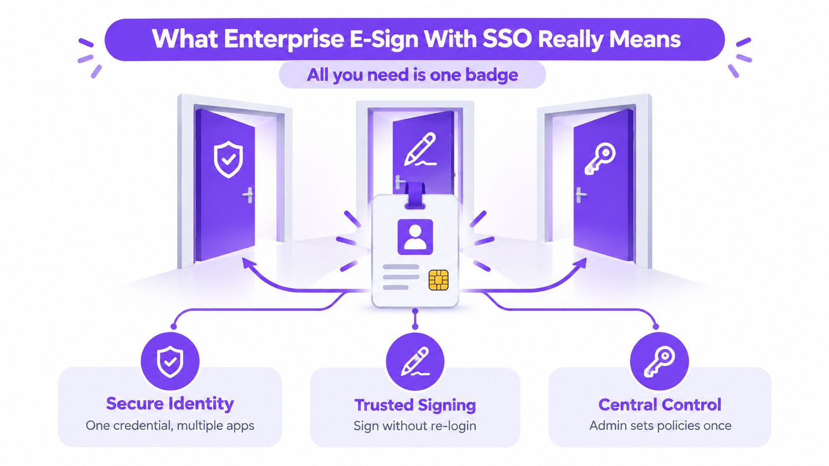 A visual infographic explaining how enterprise e-sign with SSO provides secure identity, trusted signing, and central control.