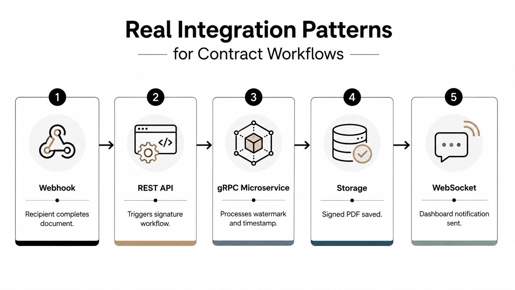 A diagram illustrating five integration patterns for contract workflows including webhooks, REST APIs, and WebSockets.