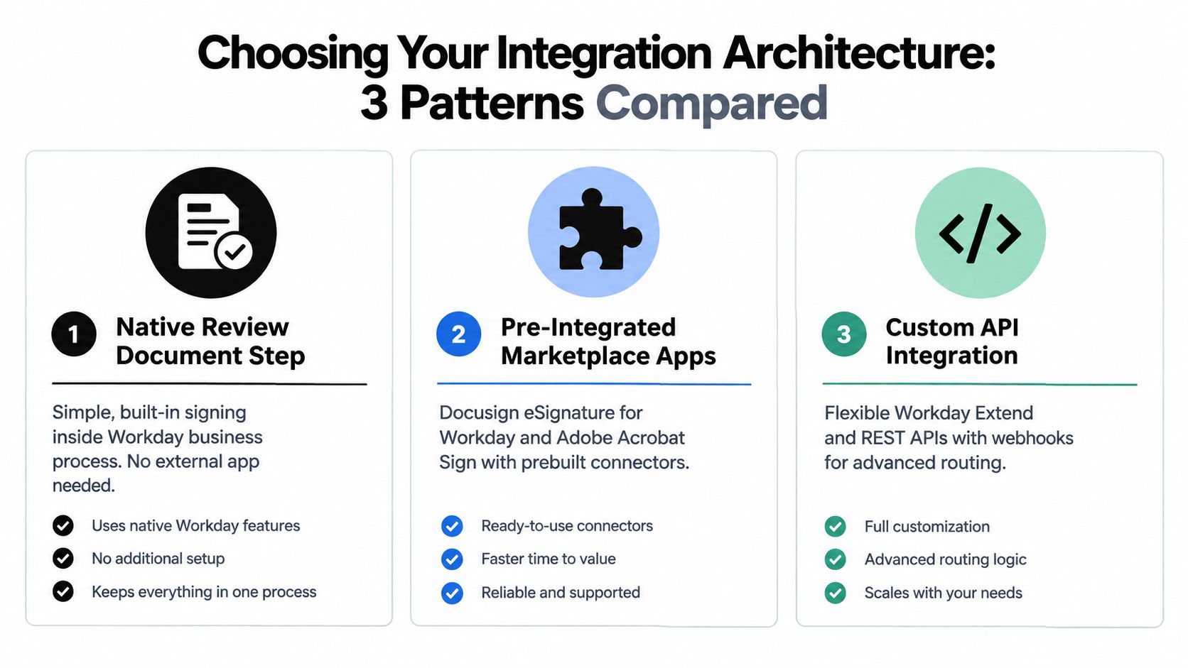 A comparison chart outlining three integration architecture patterns for electronic signatures within the Workday platform.