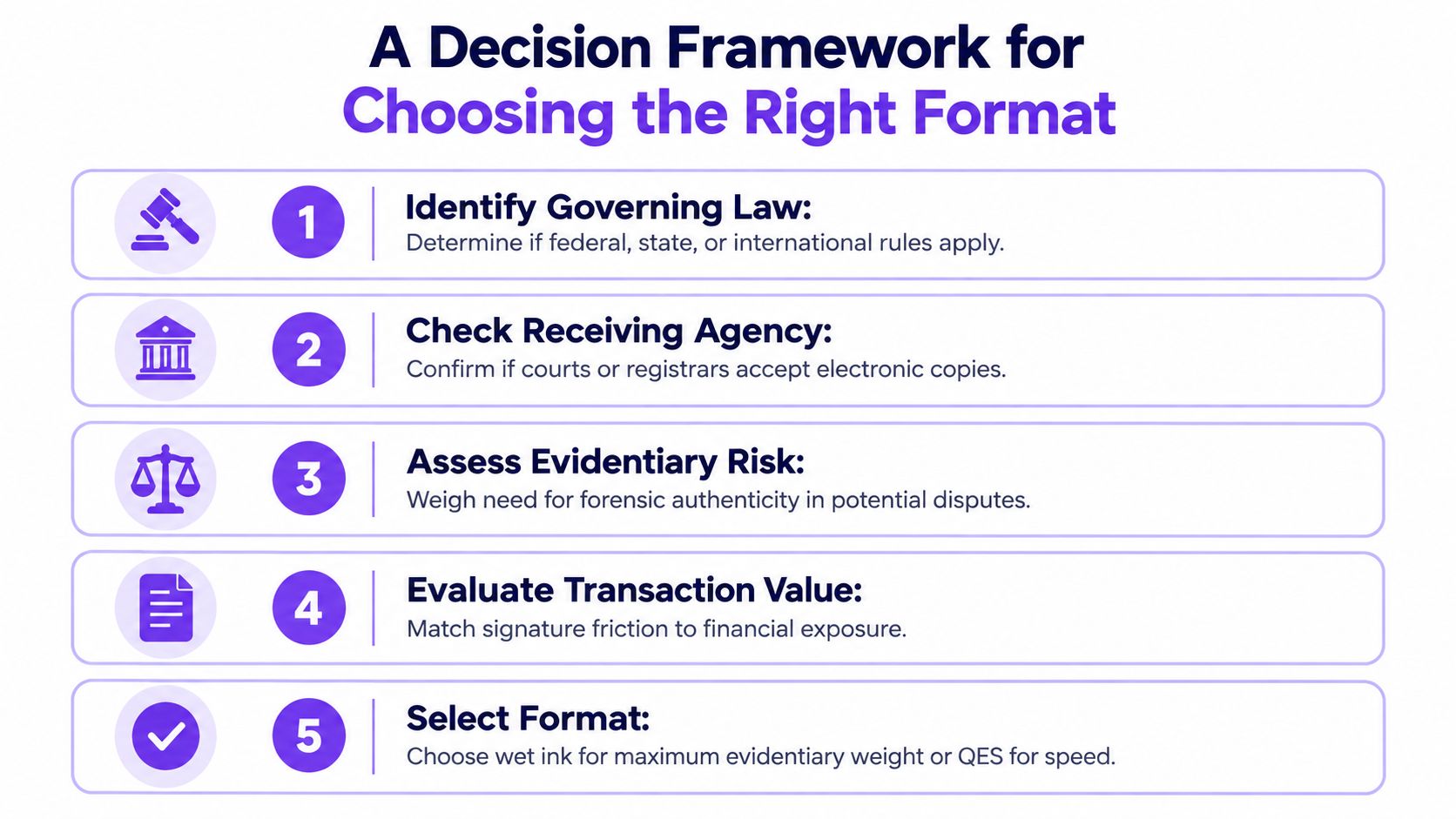 A decision framework infographic for choosing between wet ink signatures and electronic document formats for legal requirements.