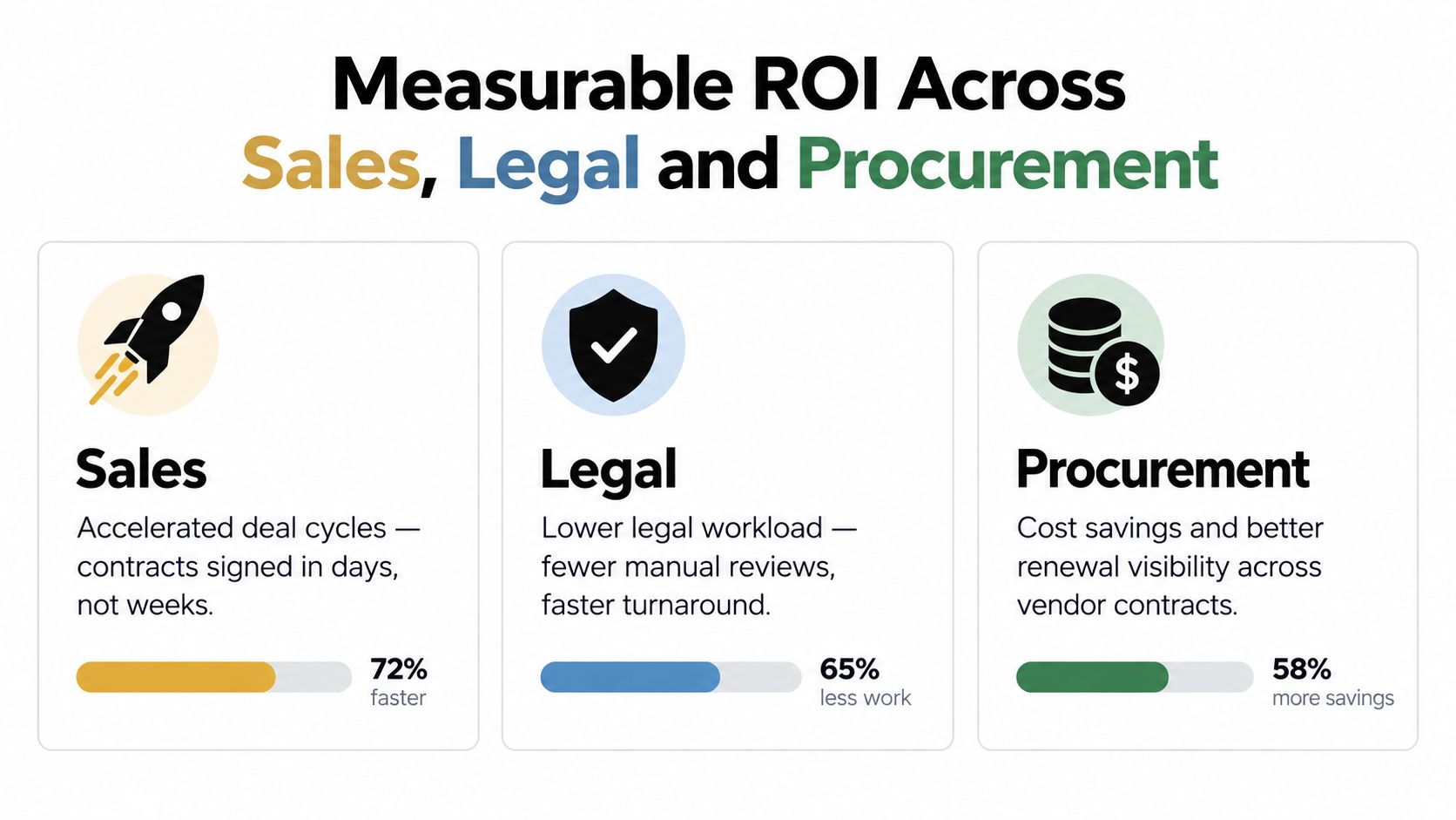 A business graphic showcasing measurable ROI benefits across Sales, Legal, and Procurement departments using software tools.