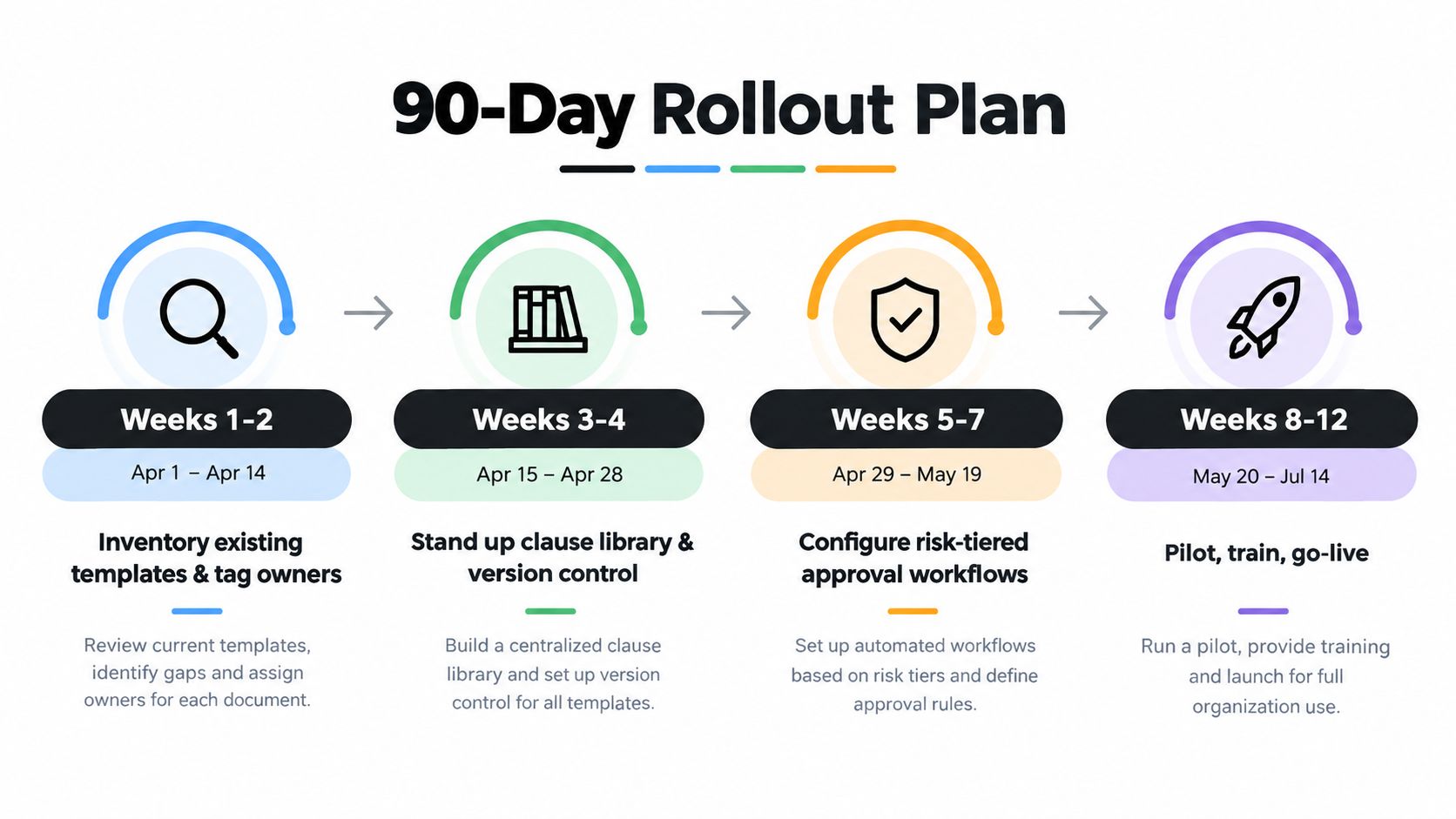 A 90-day rollout plan infographic showing four phases for implementing an automated document and contract management system.