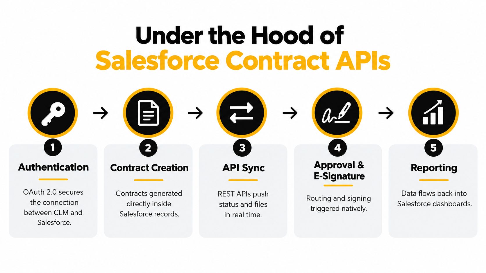 A diagram illustrating the five-step process of Salesforce contract API integration, from authentication to final reporting.