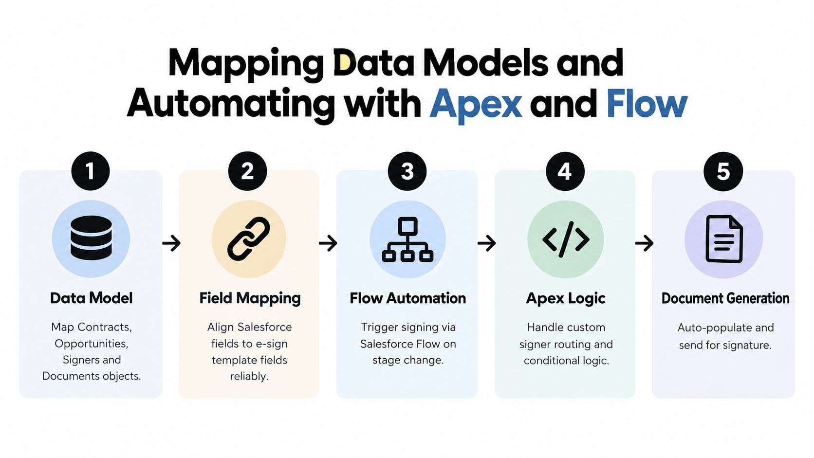 A five-step process diagram illustrating how to map data models and automate workflows using Salesforce Apex and Flow.