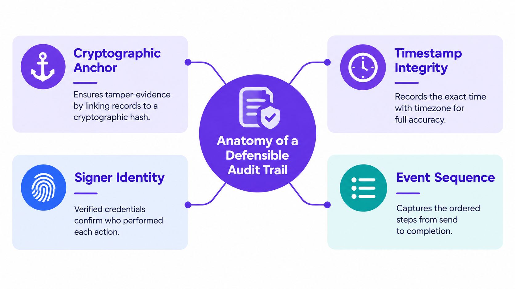 A diagram illustrating the four key components that constitute a defensible audit trail for electronic documents.