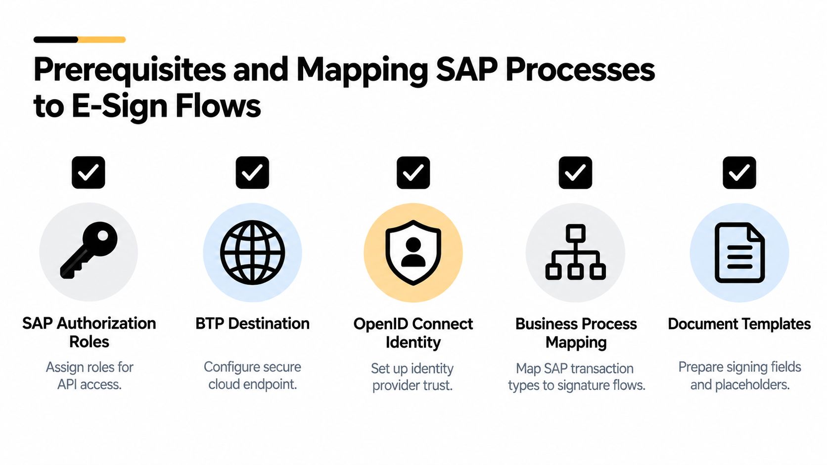 A diagram illustrating five essential prerequisites for mapping SAP business processes to electronic signature workflows.