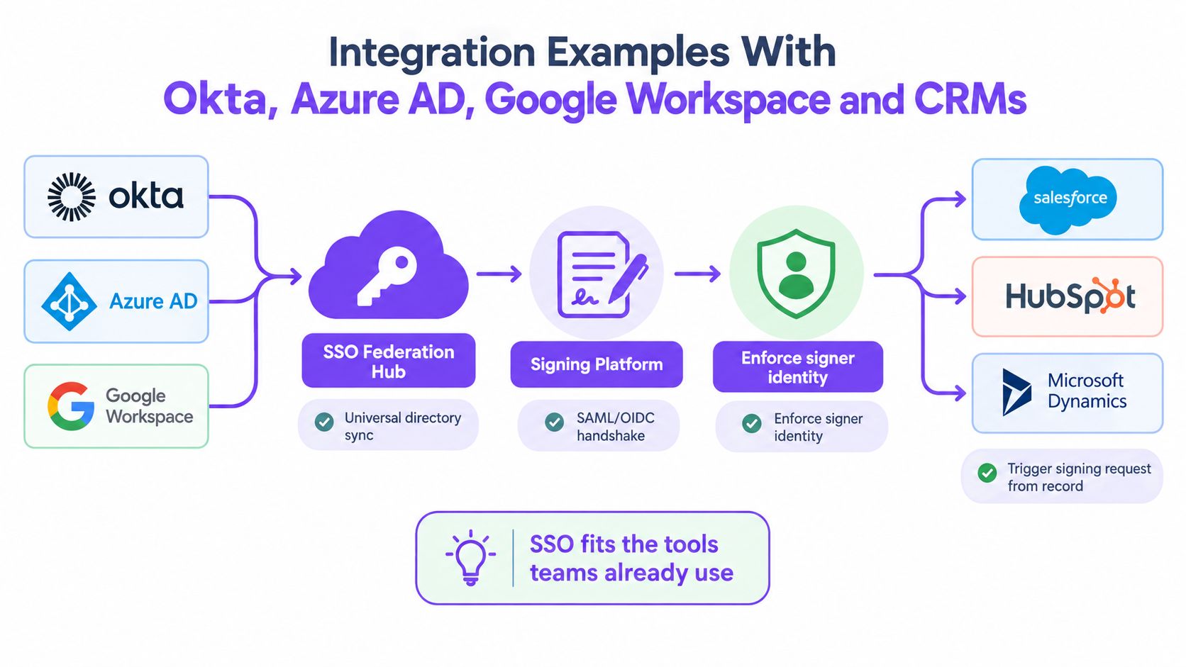 A diagram illustrating how enterprise e-sign platforms integrate with identity providers like Okta, Azure AD, and CRMs.