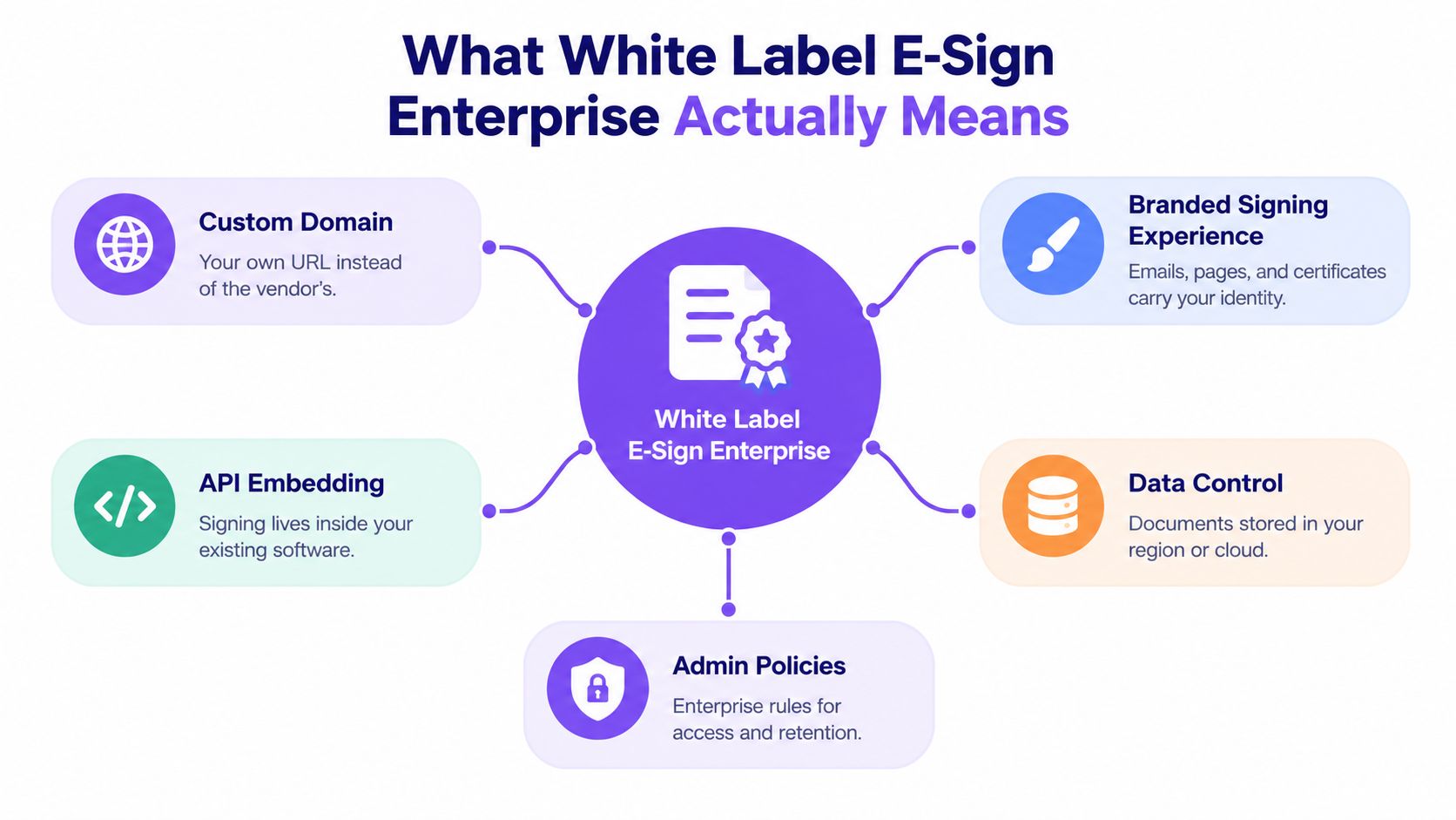 A diagram explaining the five main benefits of using a white label e-sign enterprise software solution.