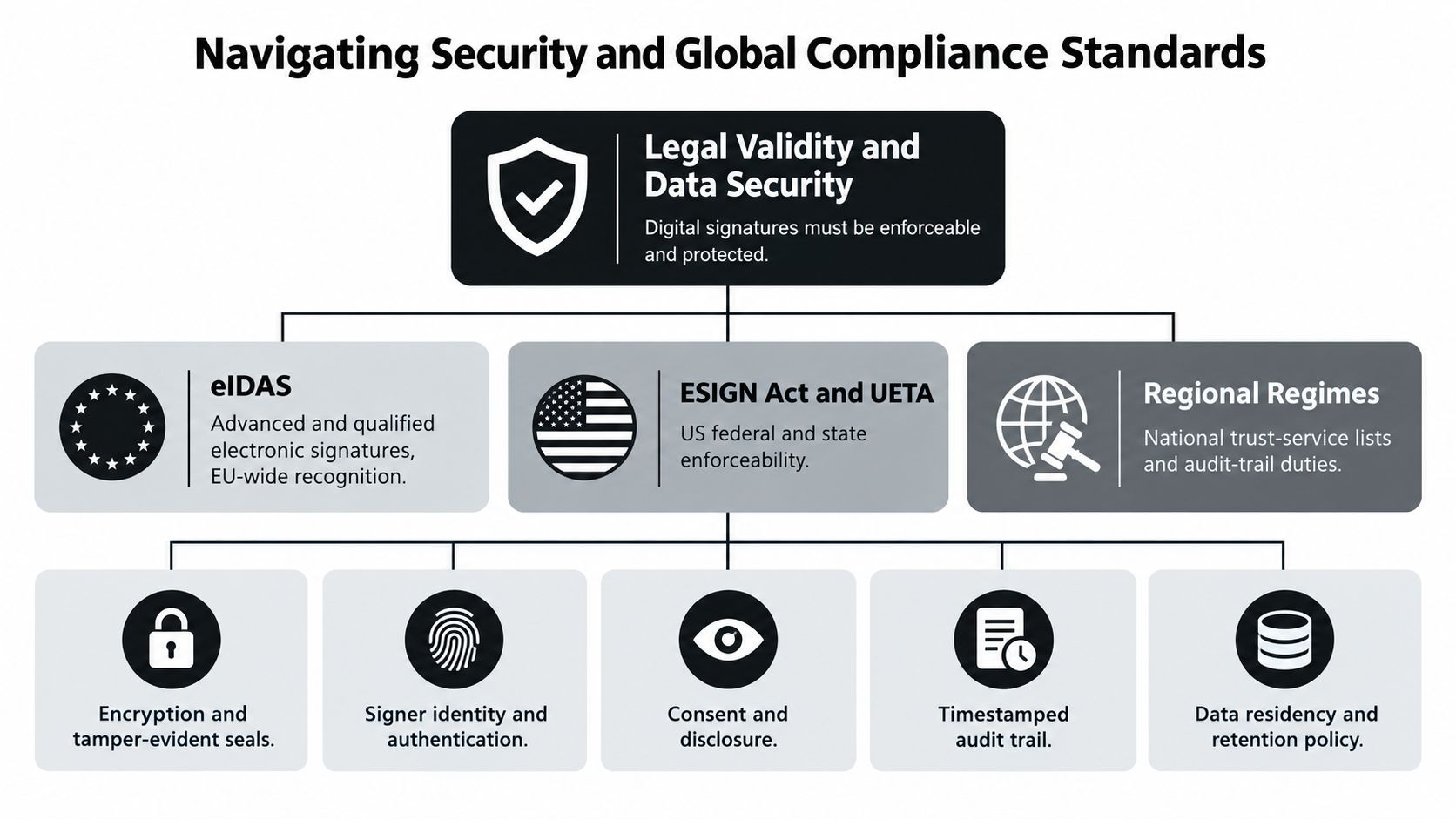A diagram illustrating the intersection of digital signatures, global compliance standards, and essential data security practices.