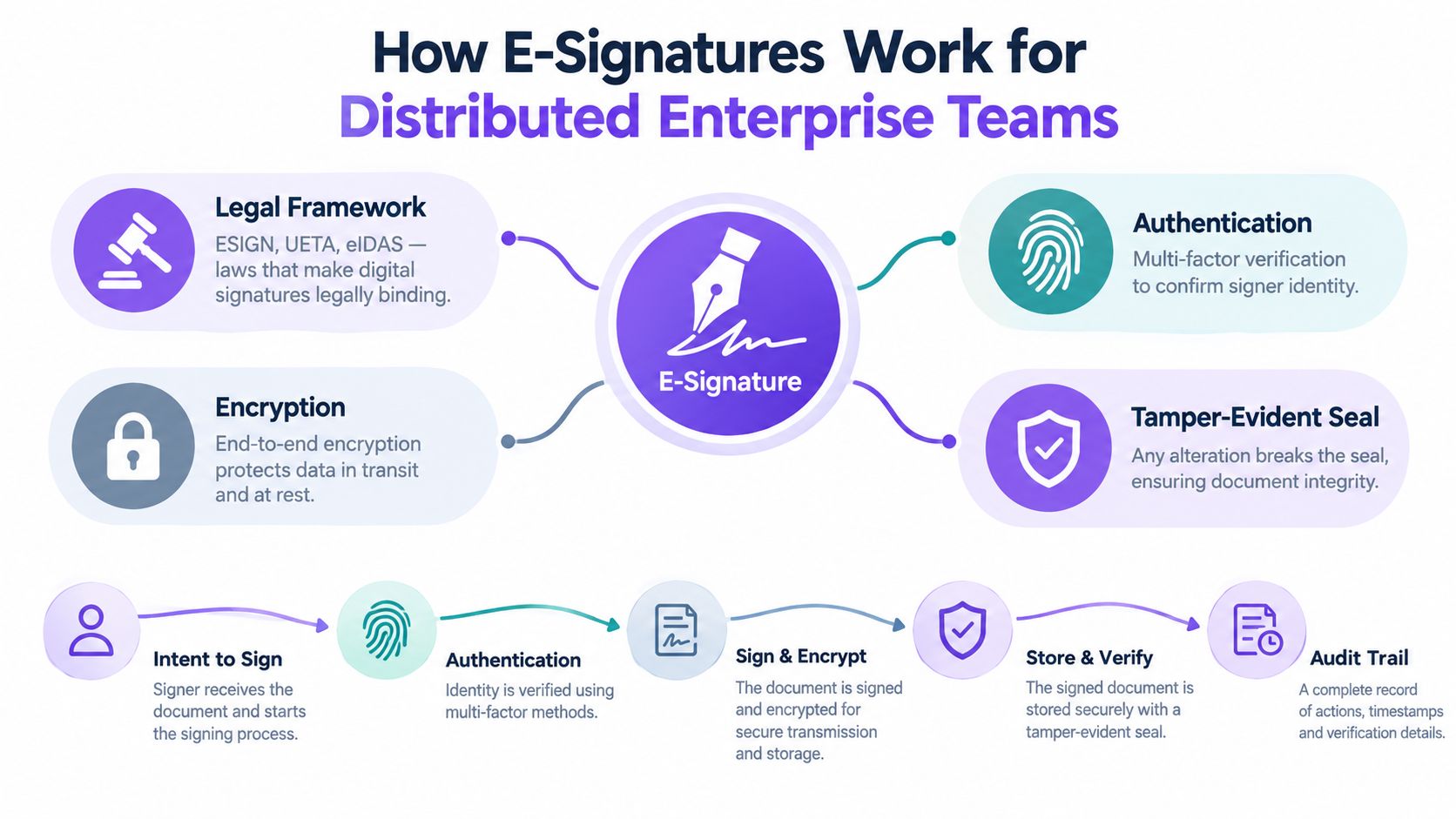 A flow chart illustrating how e-signature technology ensures legal compliance and security for distributed enterprise teams.