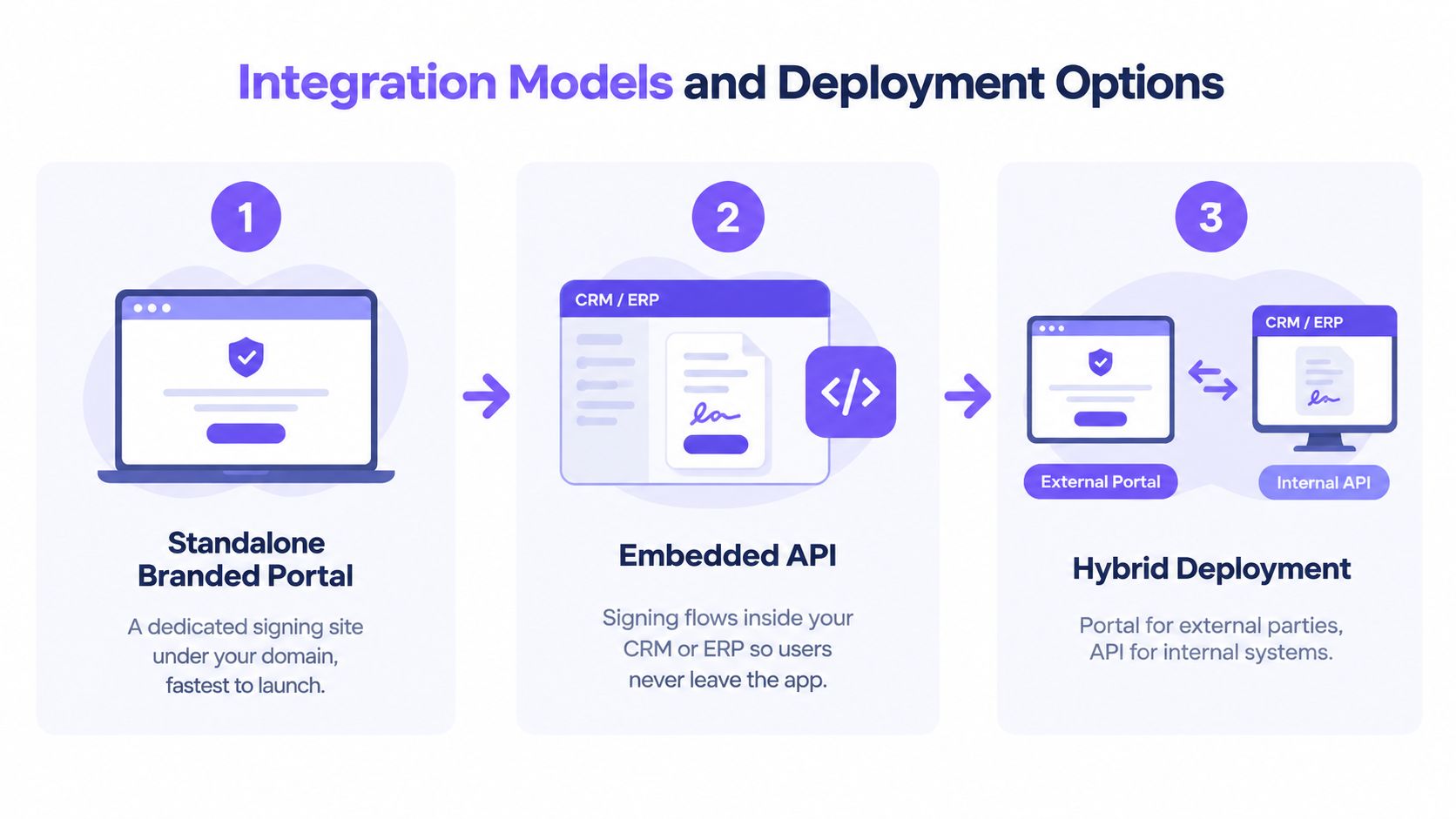 A diagram illustrating three different integration models and deployment options for white label e-signing software solutions.