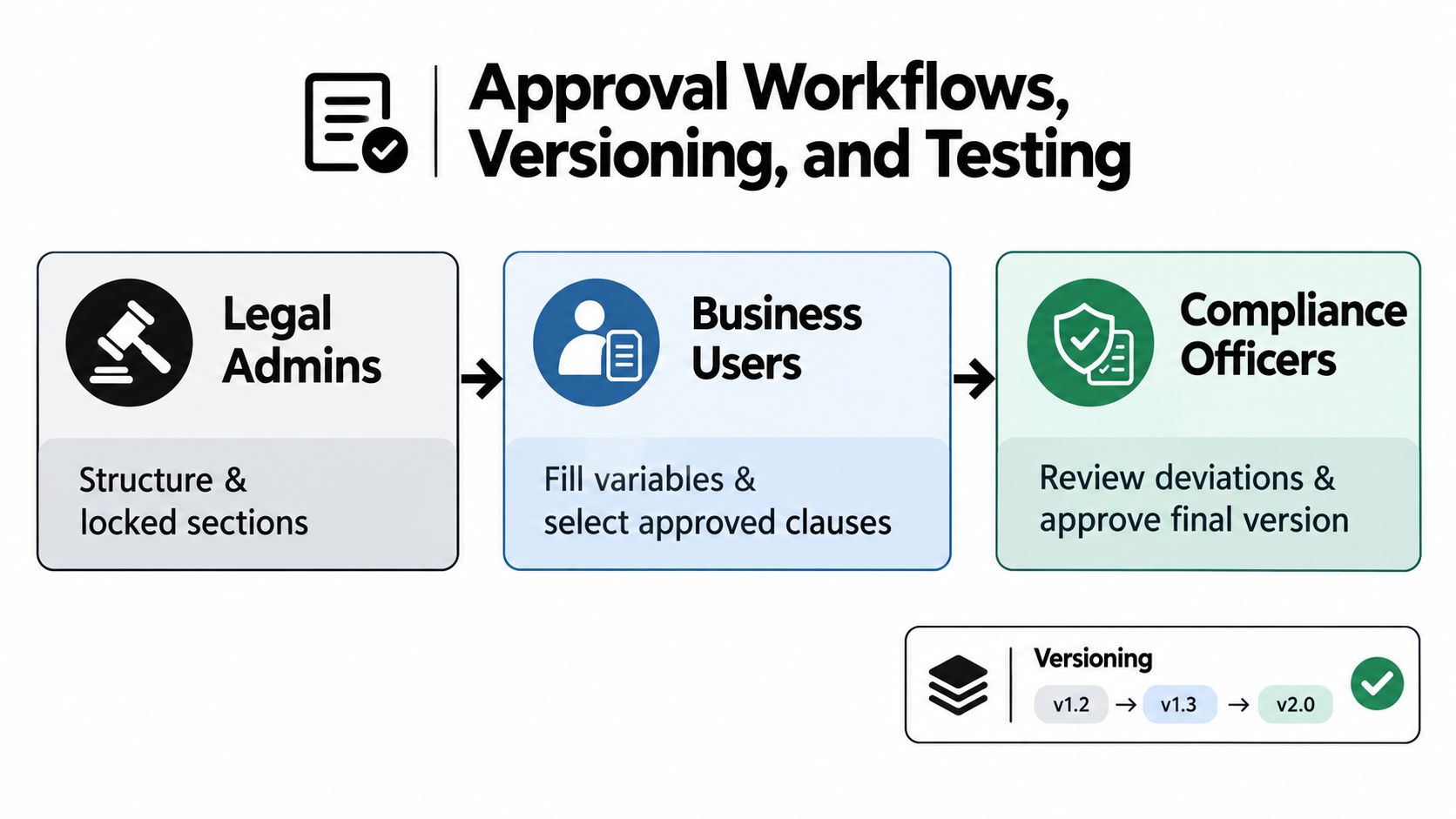 A diagram illustrating an approval workflow process between Legal Admins, Business Users, and Compliance Officers.