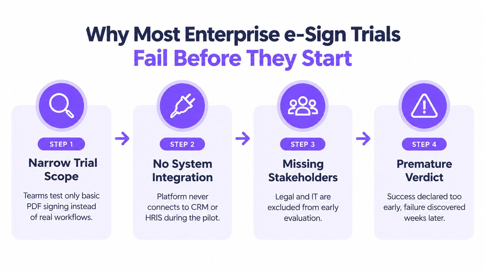 A four-step infographic showing reasons why enterprise e-signature trials fail before they even officially begin.