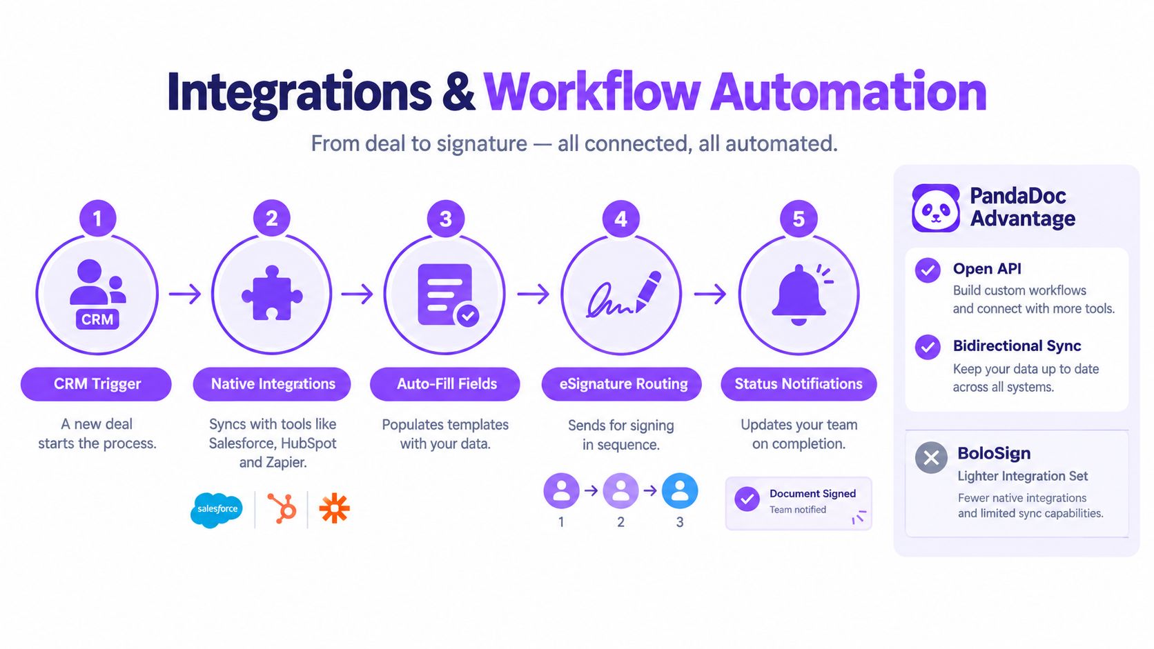 A diagram comparing PandaDoc and BoloSign workflow automation features for business deals and document signatures.