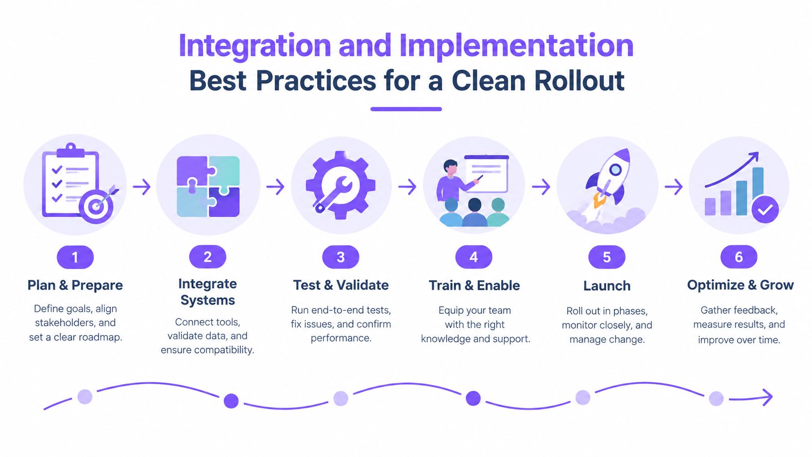 A six-step infographic illustrating best practices for enterprise integration and implementation, from planning to optimization.
