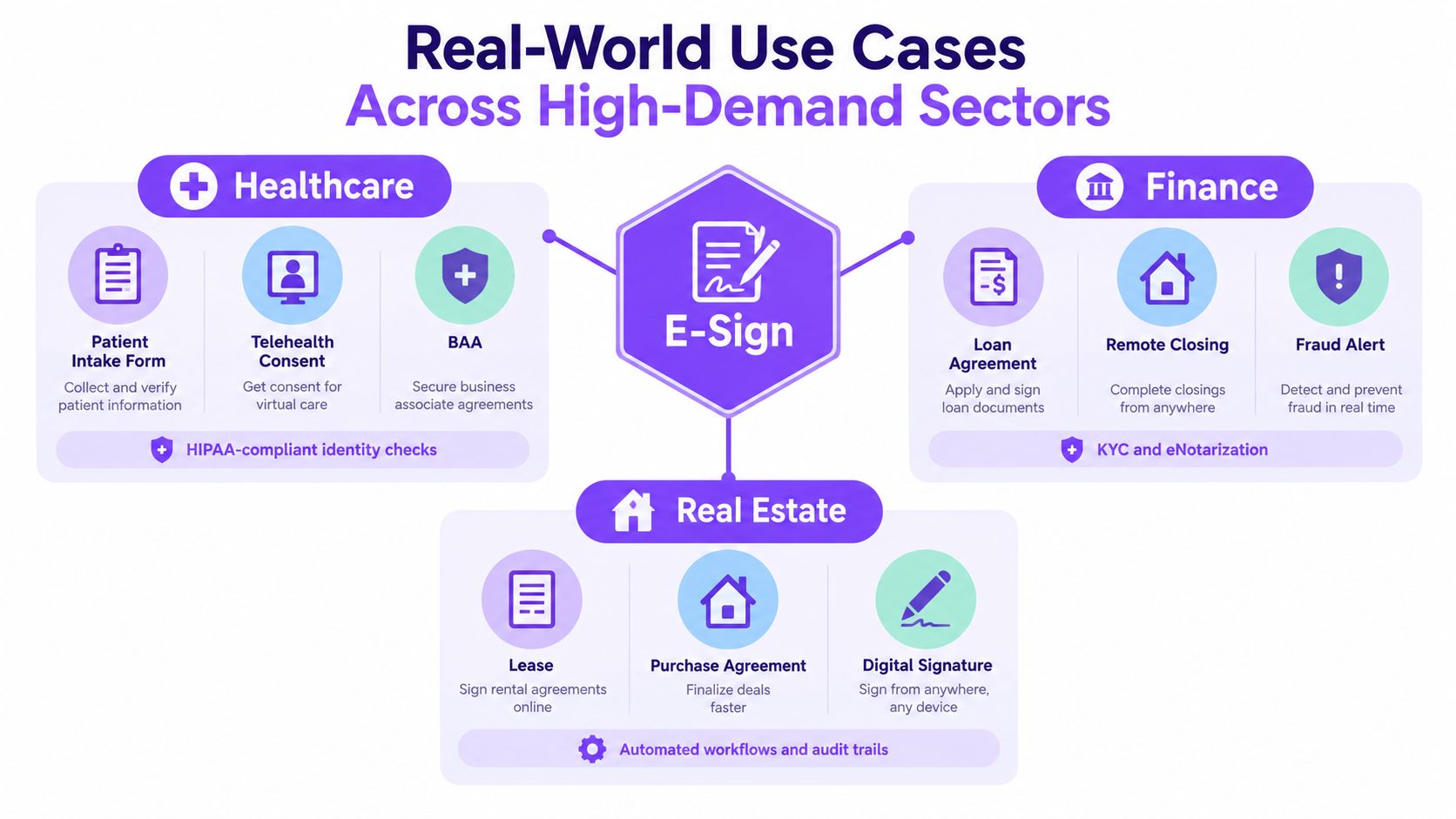 A diagram illustrating electronic signature use cases across the healthcare, finance, and real estate industry sectors.