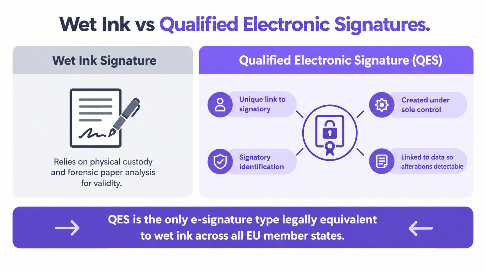 A comparison chart showing the differences between traditional wet ink signatures and qualified electronic signatures in the EU.