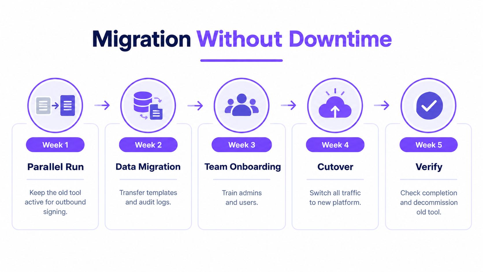 A five-step process chart illustrating an enterprise migration plan to a new e-signing platform without downtime.
