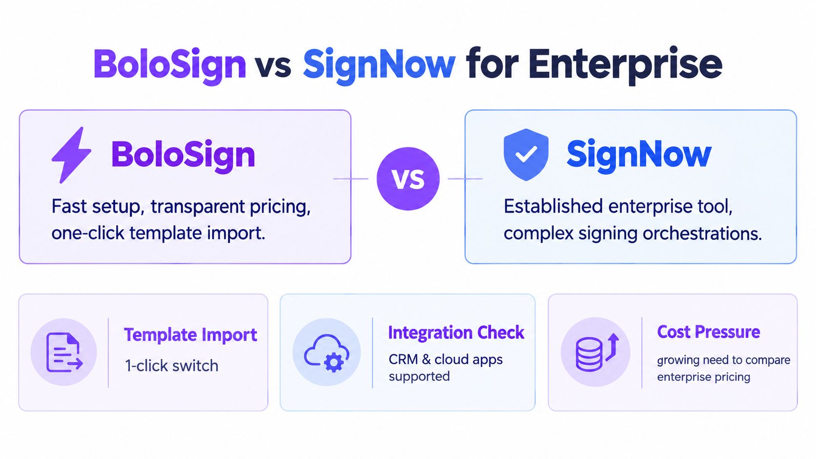 A comparison chart showing BoloSign and SignNow features for enterprise users including setup and pricing.