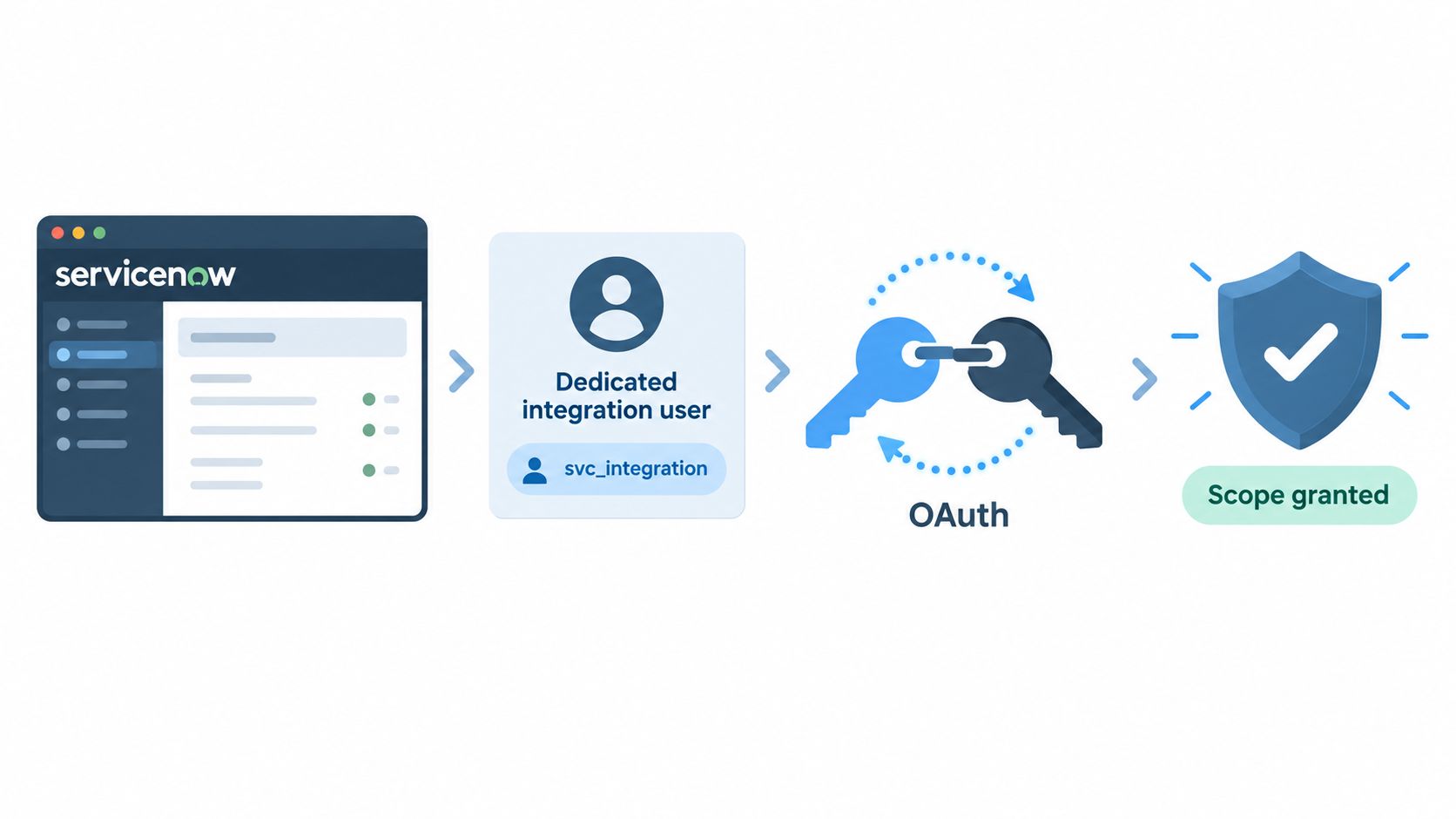 Screenshot from https://docs.servicenow.com/image/connection-alias-record.png