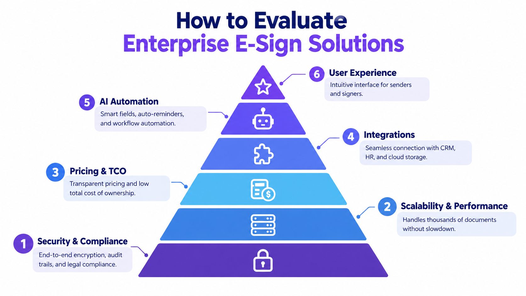 A hierarchical pyramid chart outlining six key criteria for evaluating enterprise e-signature software solutions effectively.