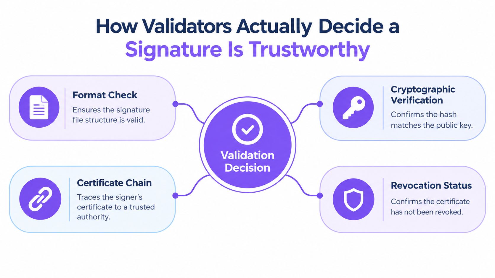 A diagram illustrating the four key steps validators take to verify the trustworthiness of a digital signature.