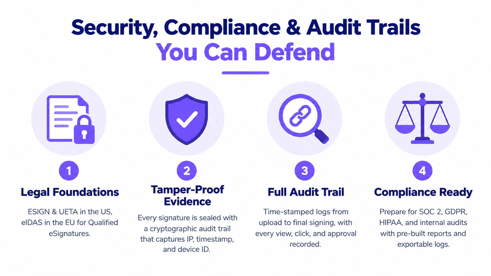 A diagram illustrating four pillars of e-signature security, compliance, legal foundations, and comprehensive digital audit trails.