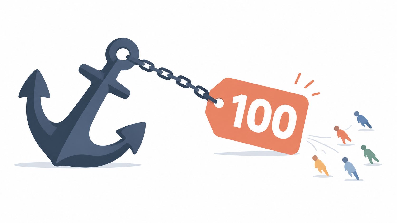 A large anchor chained to a price tag labeled 100, depicting the concept of price anchoring.