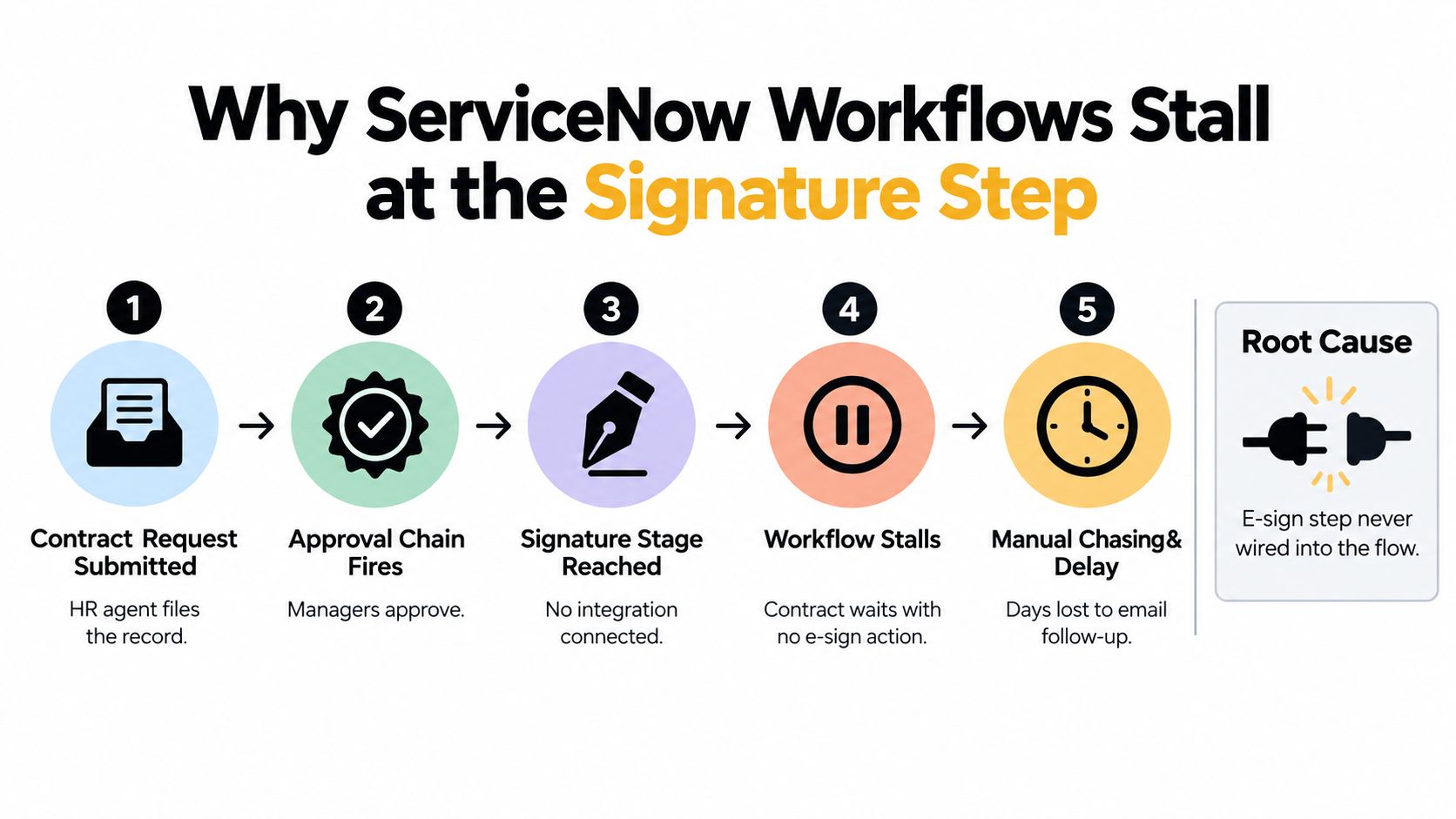 A diagram illustrating the five stages of a stalled ServiceNow workflow during the e-signature process.