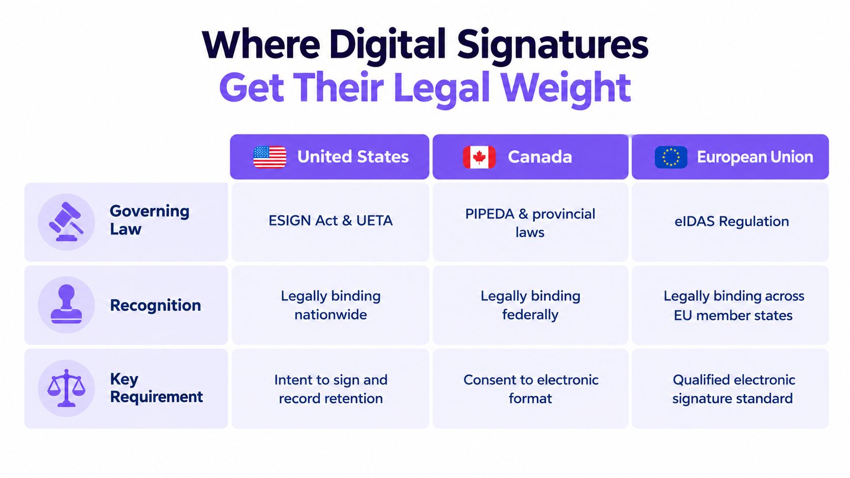 A table comparing digital signature laws and requirements across the United States, Canada, and the European Union.