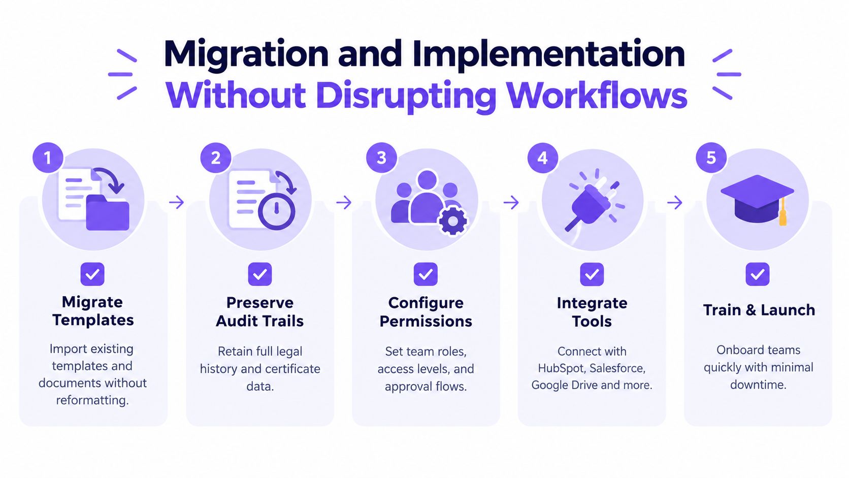 A five-step infographic showing the seamless migration and implementation process for an enterprise e-signature software platform.