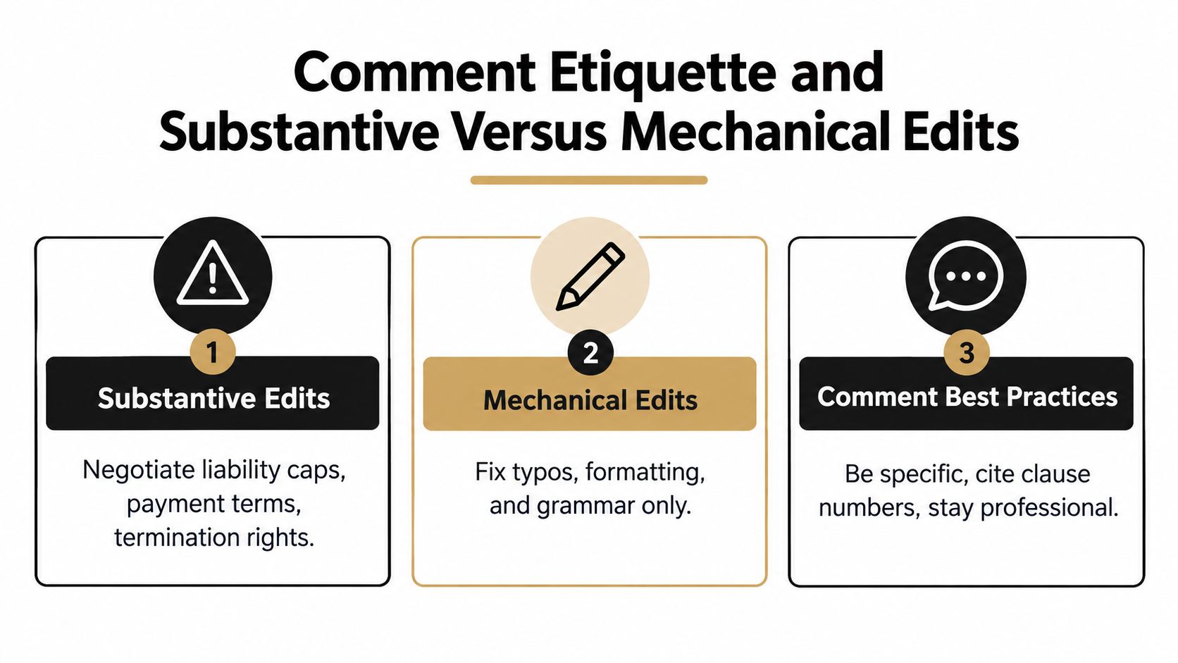 A diagram outlining three key elements of contract review: substantive edits, mechanical edits, and comment best practices.