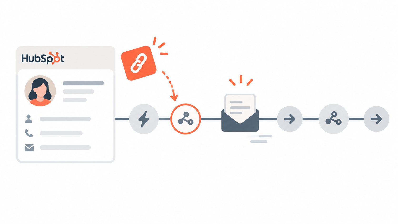 An infographic showing a contact profile connecting through a digital workflow to an email communication.