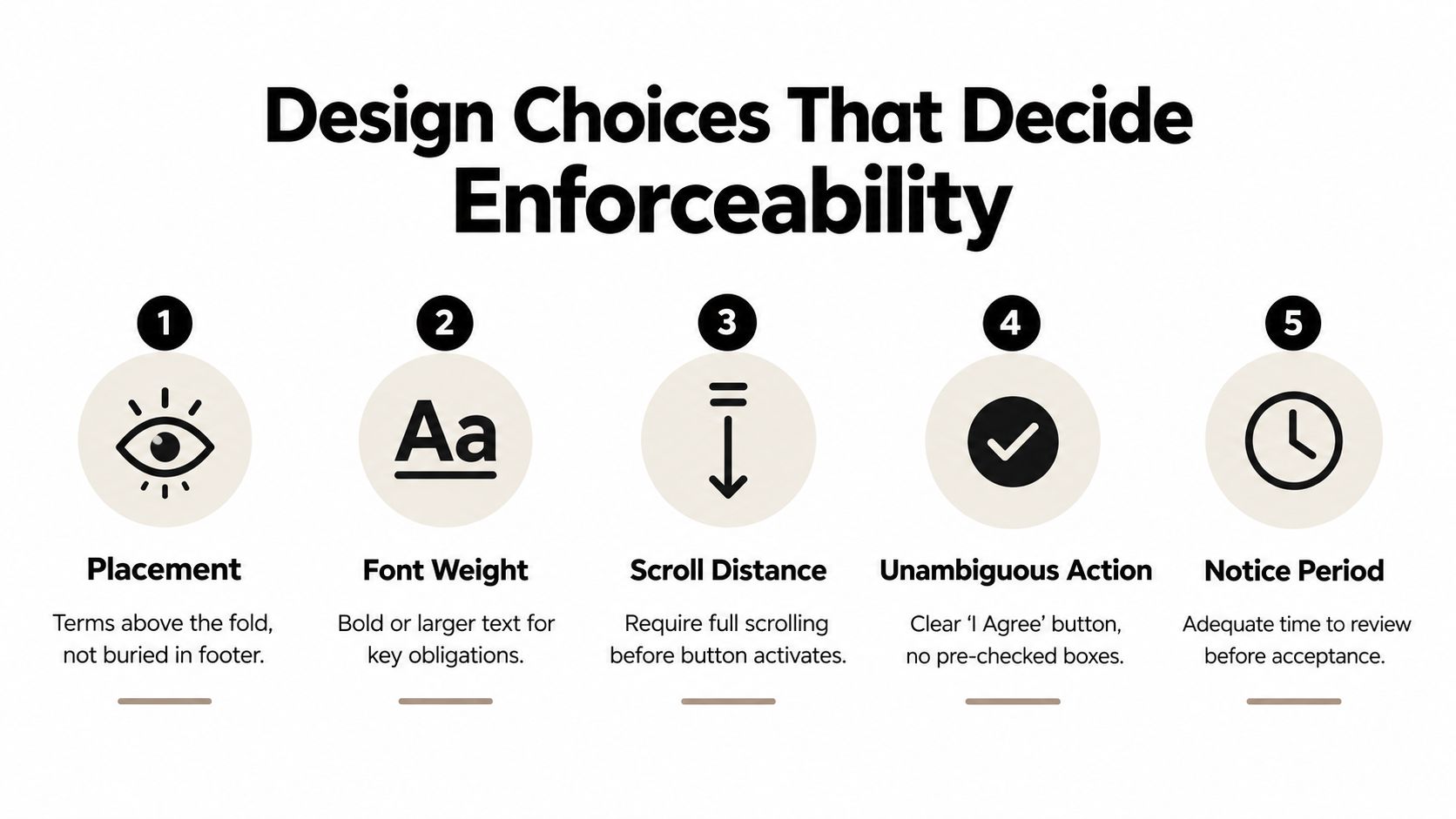 A diagram outlining five key design choices that ensure the enforceability of online clickwrap agreements.