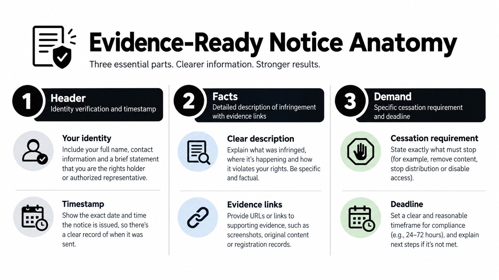An infographic detailing the three essential parts of an evidence-ready legal notice for copyright infringement cases.
