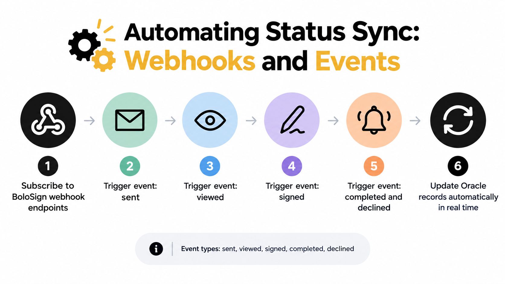 A diagram illustrating the automated workflow of syncing BoloSign e-sign status updates with Oracle records in real time.