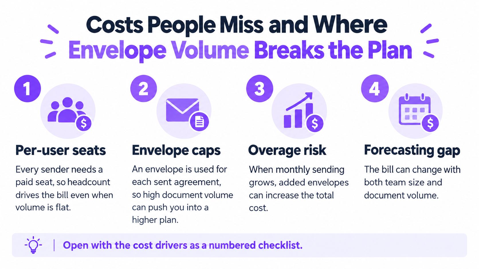 An infographic titled Costs People Miss listing four factors that impact document signing platform pricing plans.