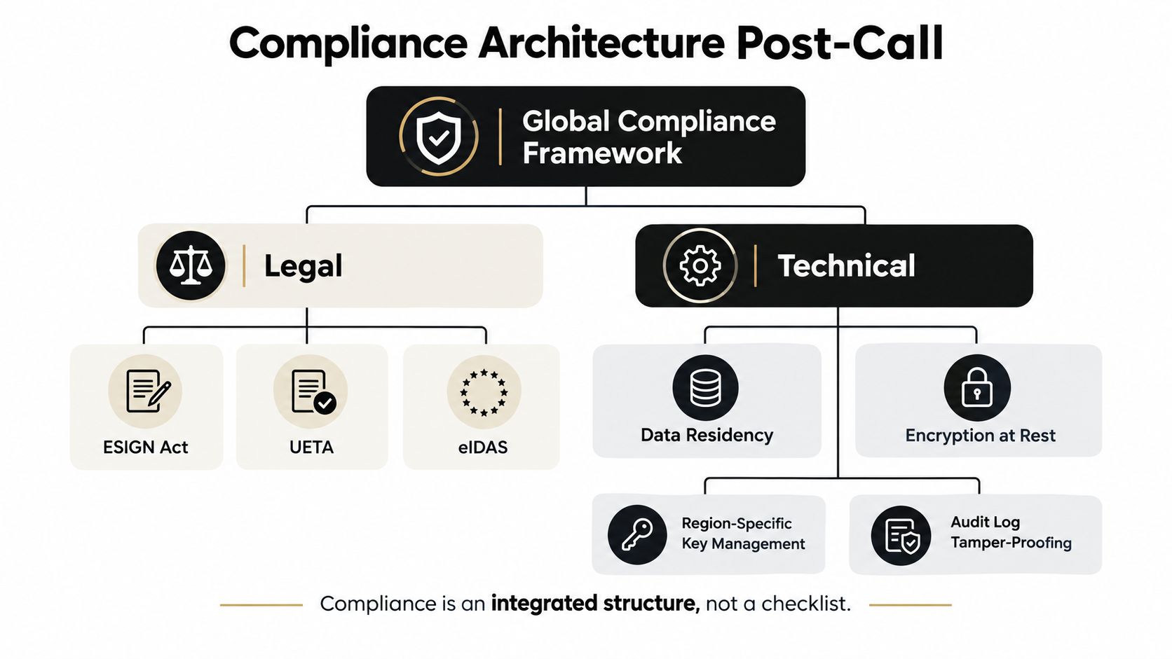 A diagram illustrating the Global Compliance Framework for e-signatures, split into Legal and Technical architecture components.
