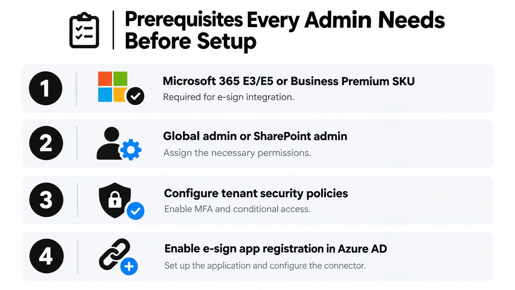 A checklist for IT administrators outlining four essential prerequisites for setting up Microsoft 365 e-sign integration.