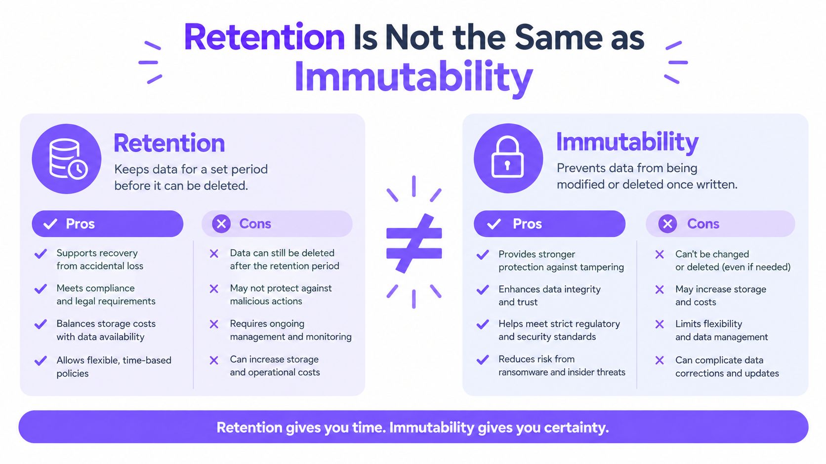 An infographic illustrating the conceptual differences between data retention and data immutability with pros and cons listed.