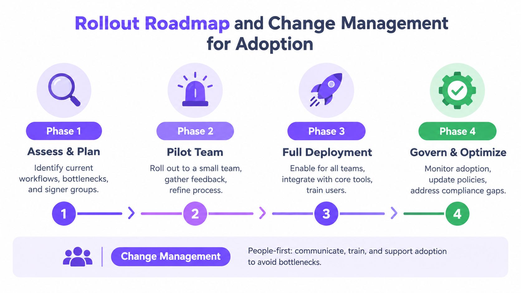 A four-phase rollout roadmap diagram for organizational change management with e-signature software adoption processes.