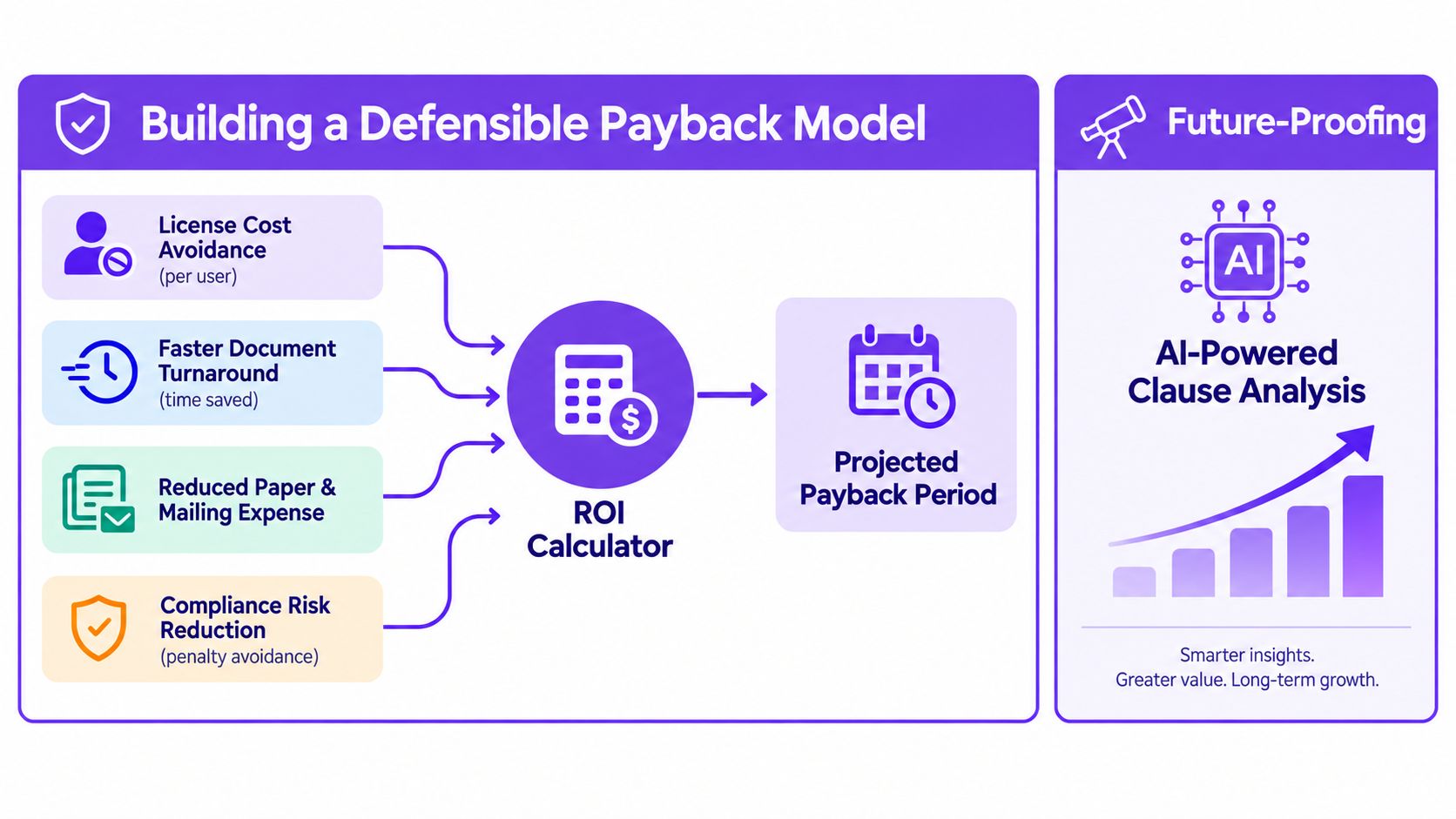 A diagram illustrating a defensible ROI calculation model for business software, featuring cost-saving factors and AI-powered future-proofing.
