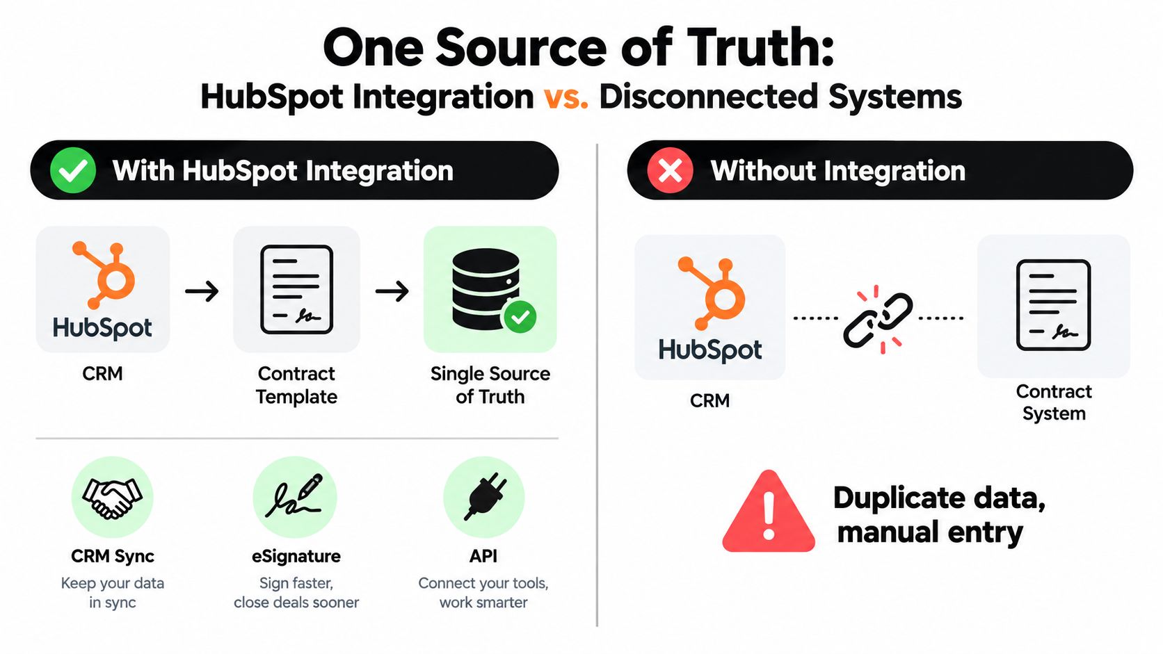 A comparison infographic showing the benefits of HubSpot CRM integration versus disconnected manual contract management systems.