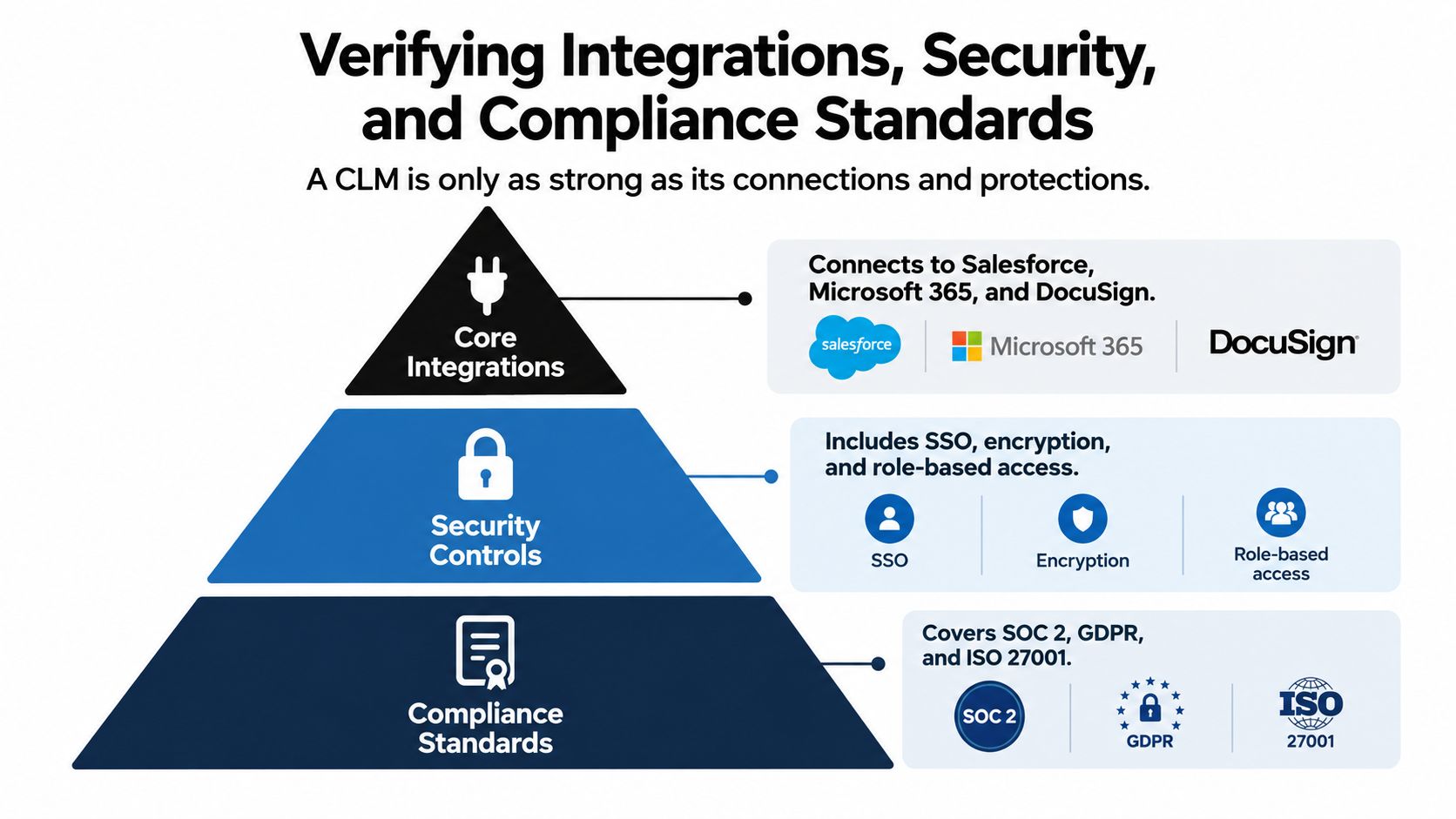 A pyramid diagram showing key components for CLM vendor selection including integrations, security controls, and compliance standards.