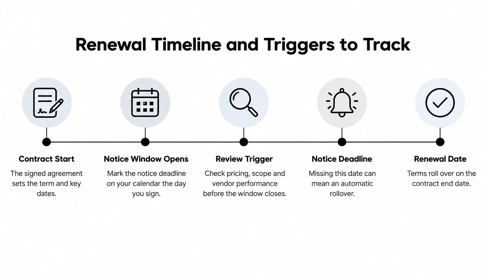 A five-step timeline showing the process of managing contract renewals and key deadline triggers.
