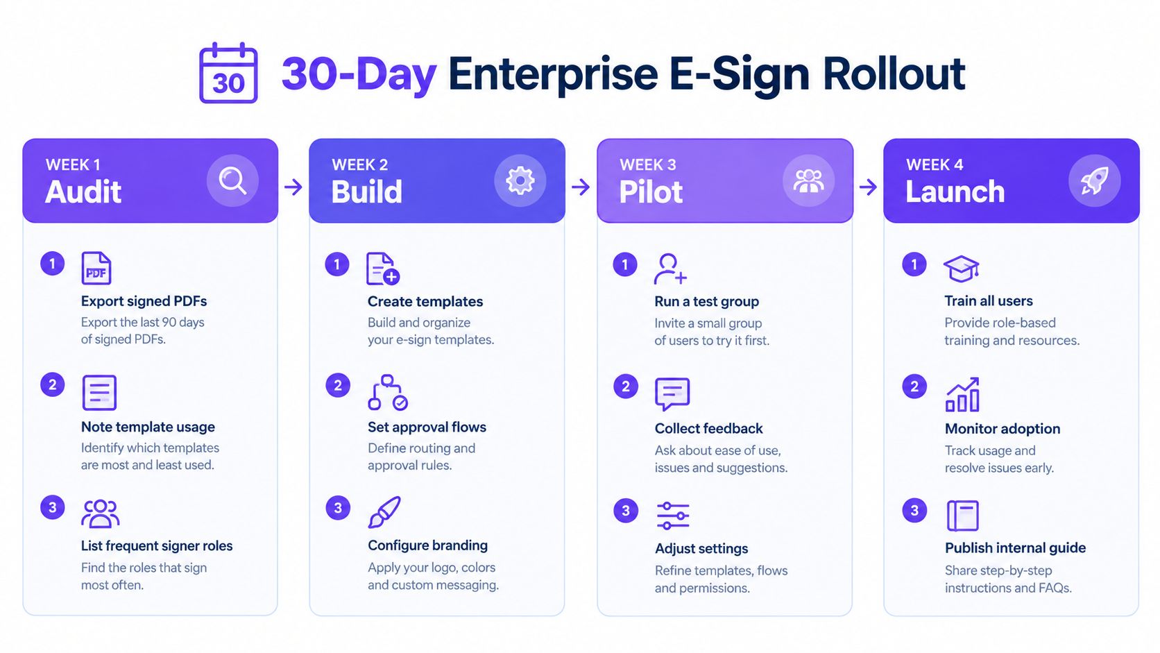 A 30-day enterprise e-sign rollout plan infographic detailing weekly steps for auditing, building, piloting, and launching software.