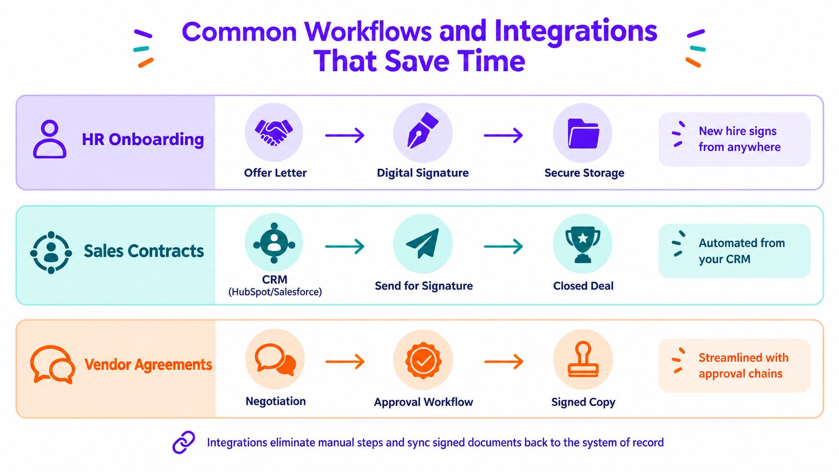 A diagram illustrating three common automated business workflows for HR onboarding, sales contracts, and vendor agreements.