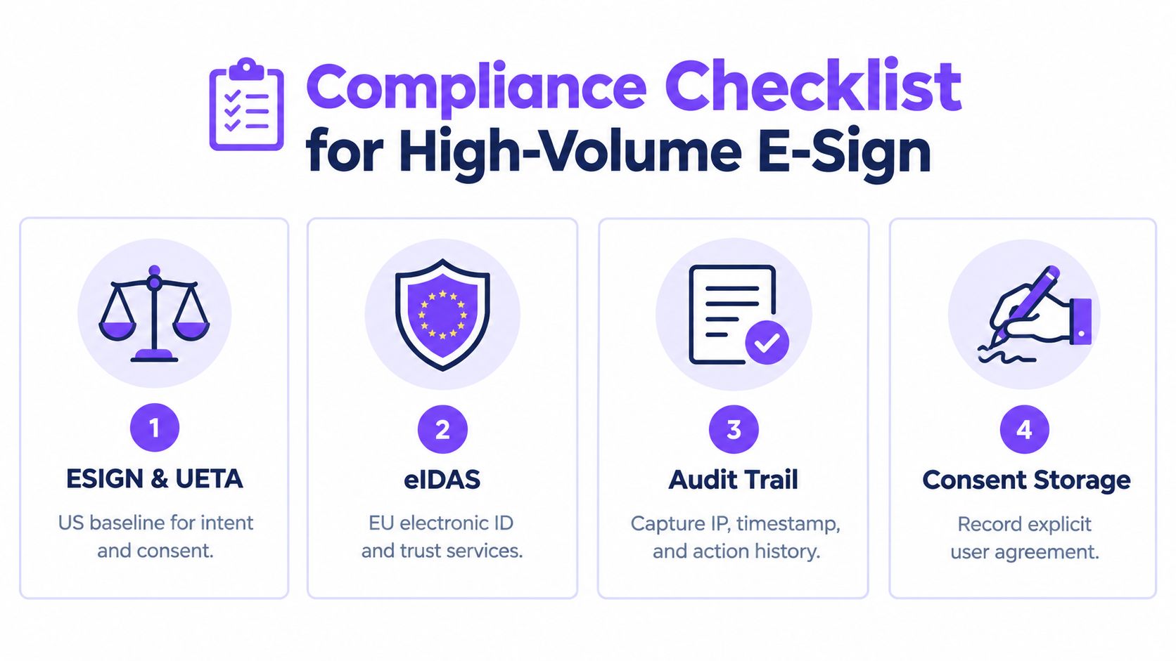 A compliance checklist for high-volume e-sign illustrating the four core requirements for legal electronic signature processes.