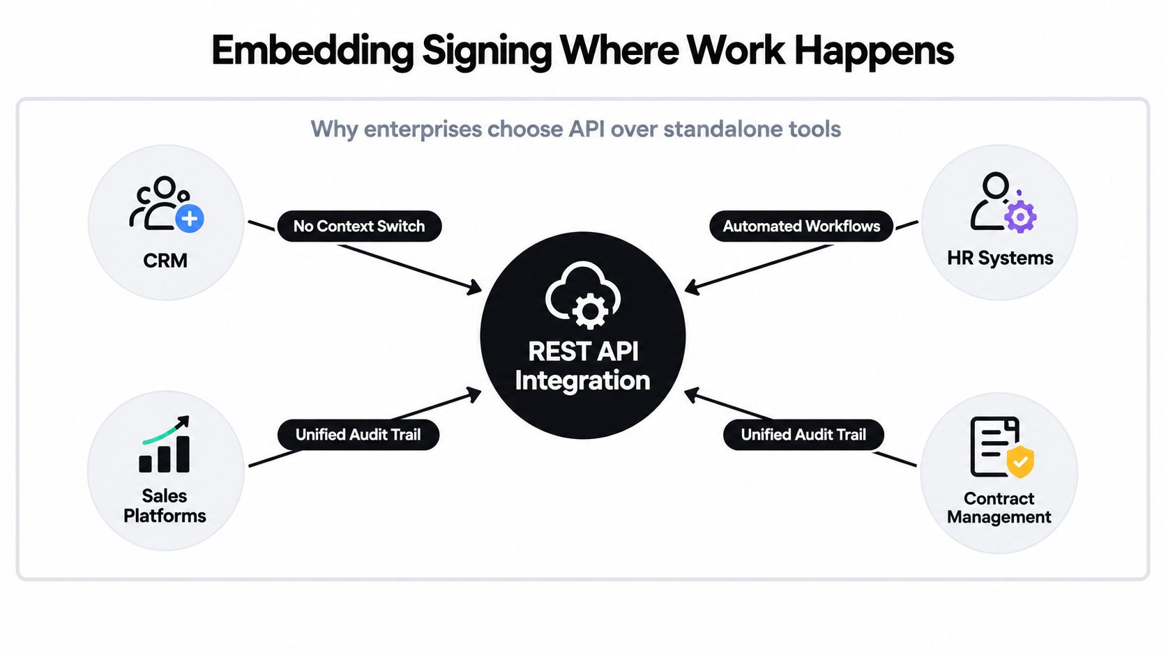 A diagram illustrating the benefits of integrating e-signature REST APIs into enterprise business platforms and workflows.