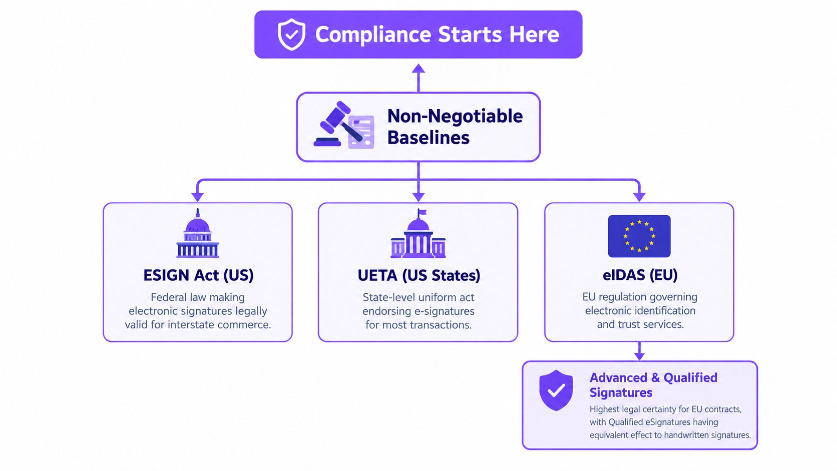 Flowchart displaying global e-signature compliance regulations, including the US ESIGN Act, UETA, and the EU eIDAS regulation.